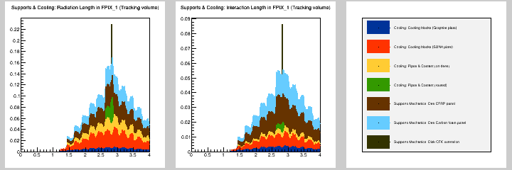 Supports & Cooling: MB in FPIX_1 (Tracking volume)